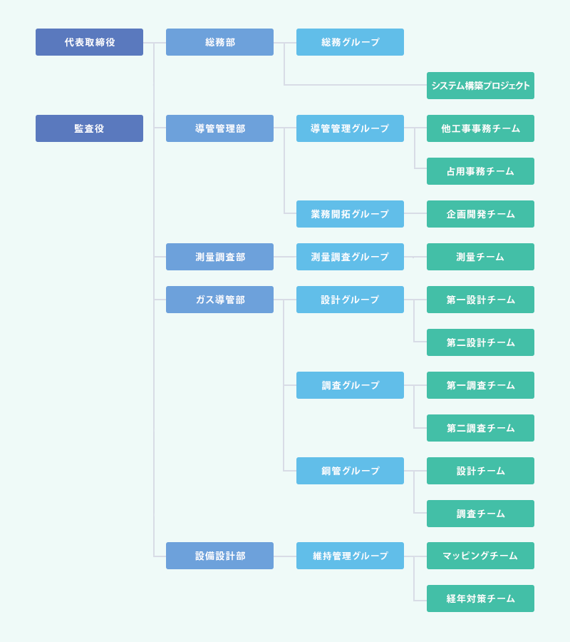 組織図表